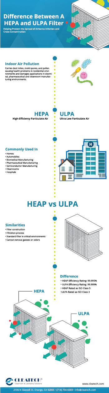 Infographic: Difference Between a HEPA and ULPA Filter