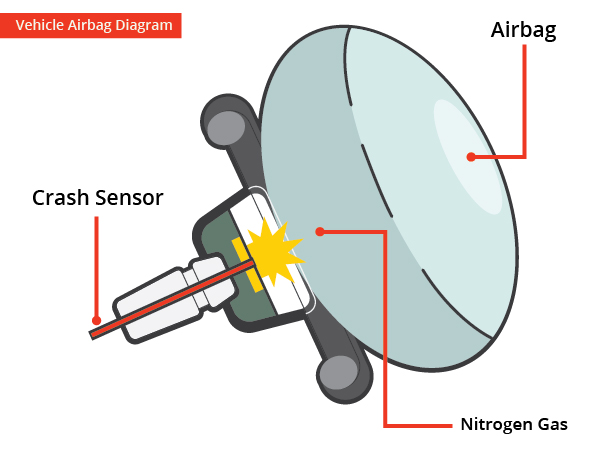 Vehicle Airbag Diagram | Nitrogen Gas Generation